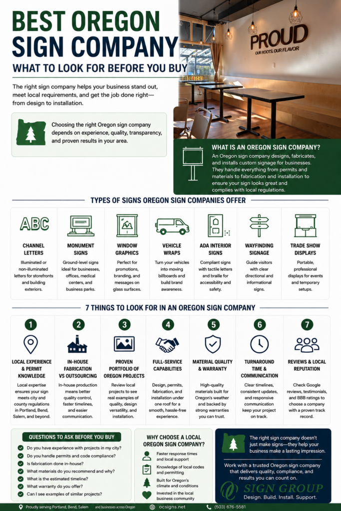 Best Oregon sign company infographic showing sign types, local permit knowledge, in-house fabrication, materials, reviews, and questions to ask before hiring